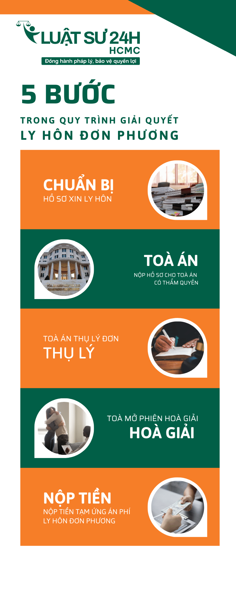 Quy trình nộp đơn giải quyết ly hôn đơn phương